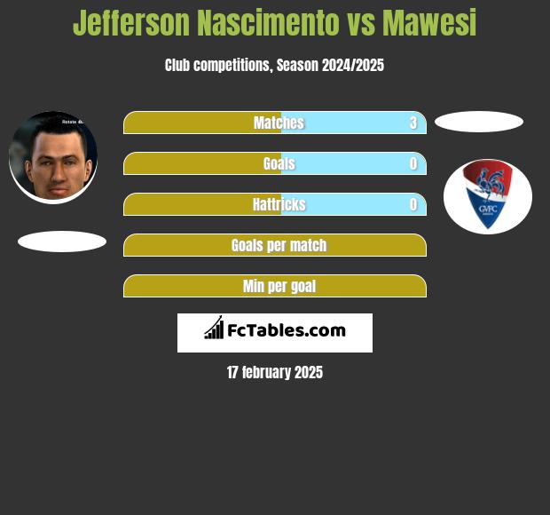 Jefferson Nascimento vs Mawesi h2h player stats