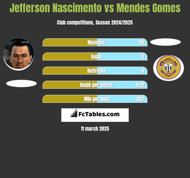 Jefferson Nascimento vs Mendes Gomes h2h player stats