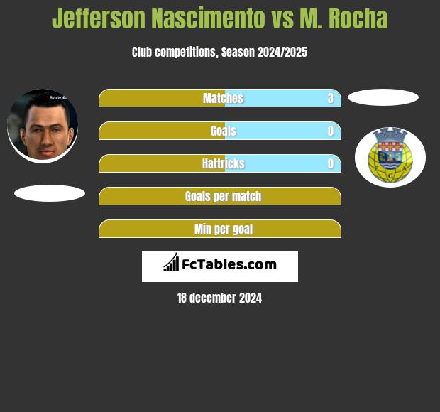 Jefferson Nascimento vs M. Rocha h2h player stats