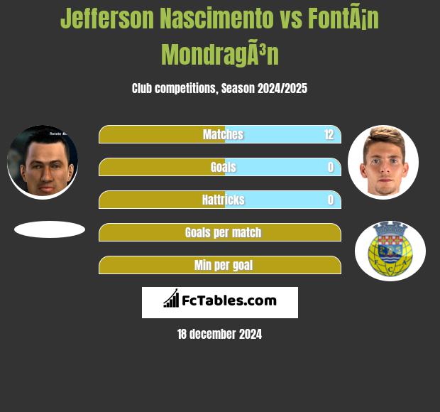 Jefferson Nascimento vs FontÃ¡n MondragÃ³n h2h player stats