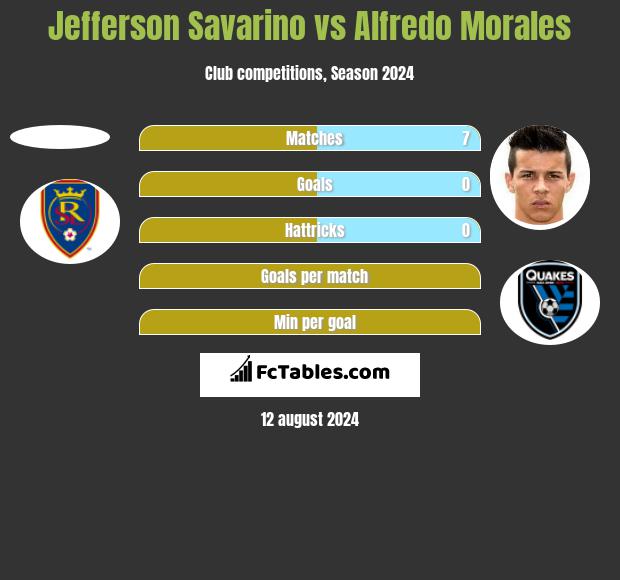 Jefferson Savarino vs Alfredo Morales h2h player stats