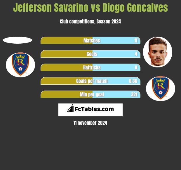 Jefferson Savarino vs Diogo Goncalves h2h player stats