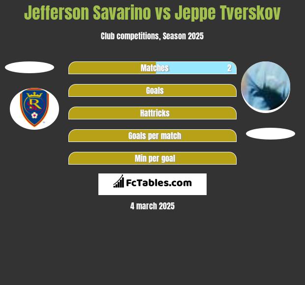 Jefferson Savarino vs Jeppe Tverskov h2h player stats