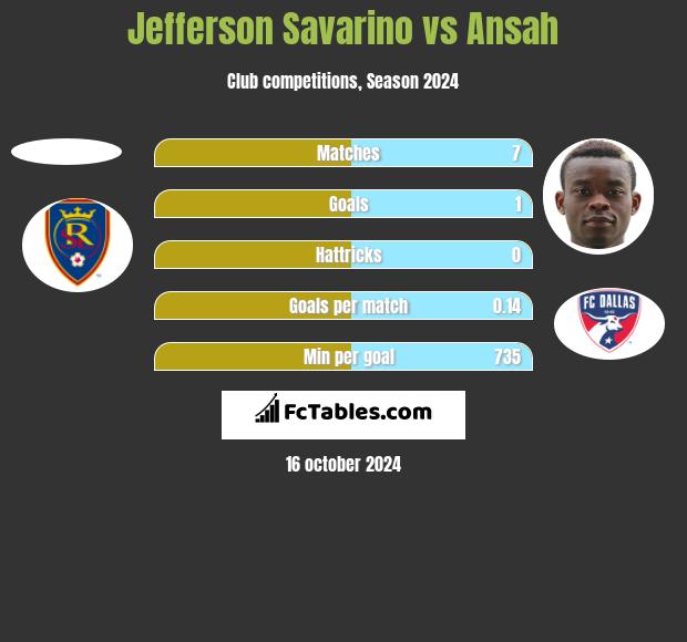 Jefferson Savarino vs Ansah h2h player stats