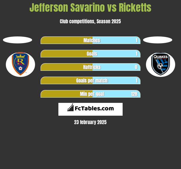 Jefferson Savarino vs Ricketts h2h player stats