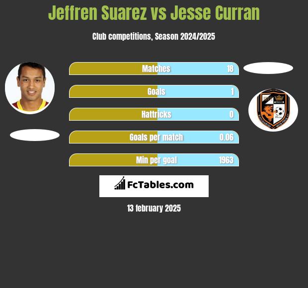 Jeffren Suarez vs Jesse Curran h2h player stats