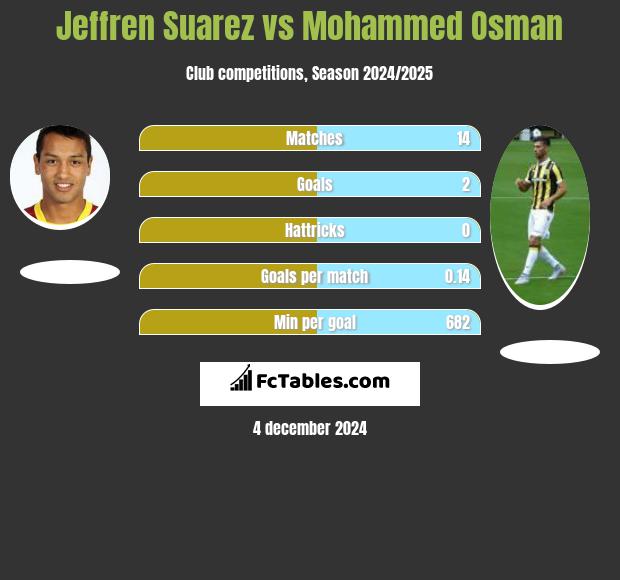 Jeffren Suarez vs Mohammed Osman h2h player stats