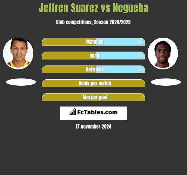 Jeffren Suarez vs Negueba h2h player stats