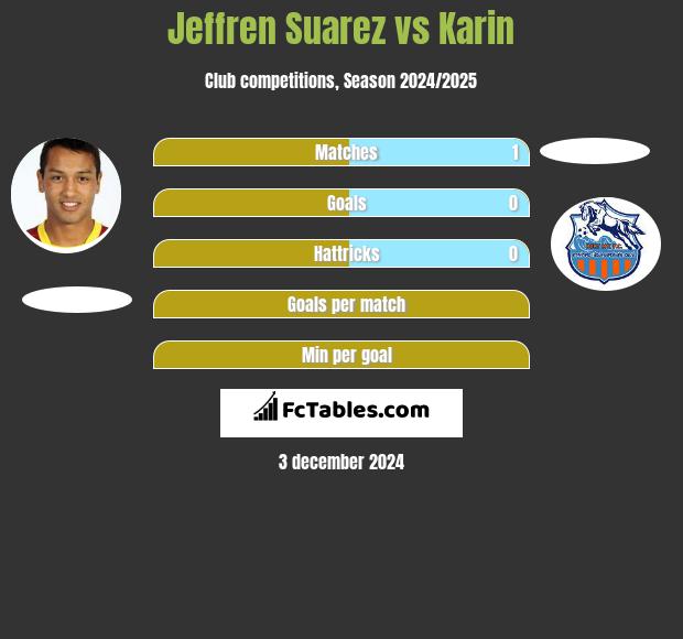 Jeffren Suarez vs Karin h2h player stats