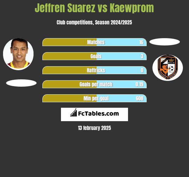 Jeffren Suarez vs Kaewprom h2h player stats