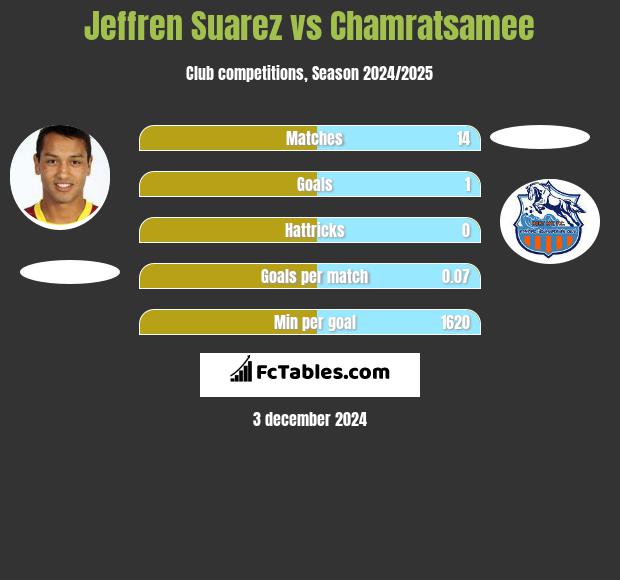 Jeffren Suarez vs Chamratsamee h2h player stats