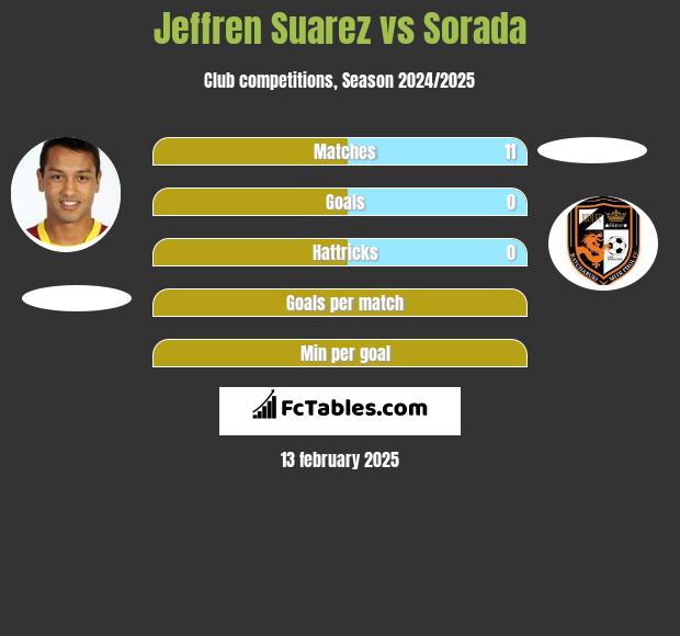 Jeffren Suarez vs Sorada h2h player stats