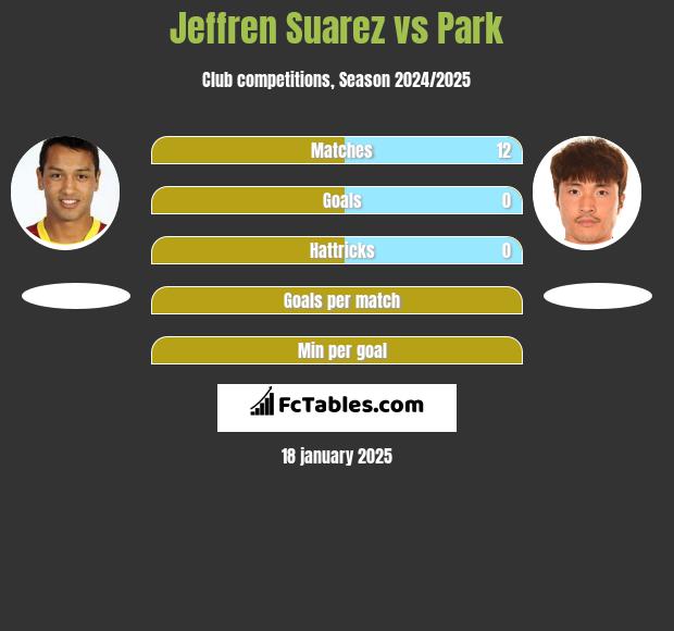 Jeffren Suarez vs Park h2h player stats