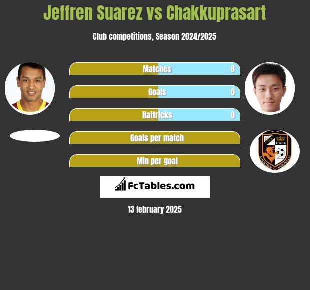 Jeffren Suarez vs Chakkuprasart h2h player stats