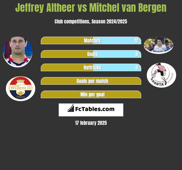 Jeffrey Altheer vs Mitchel van Bergen h2h player stats