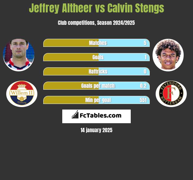 Jeffrey Altheer vs Calvin Stengs h2h player stats