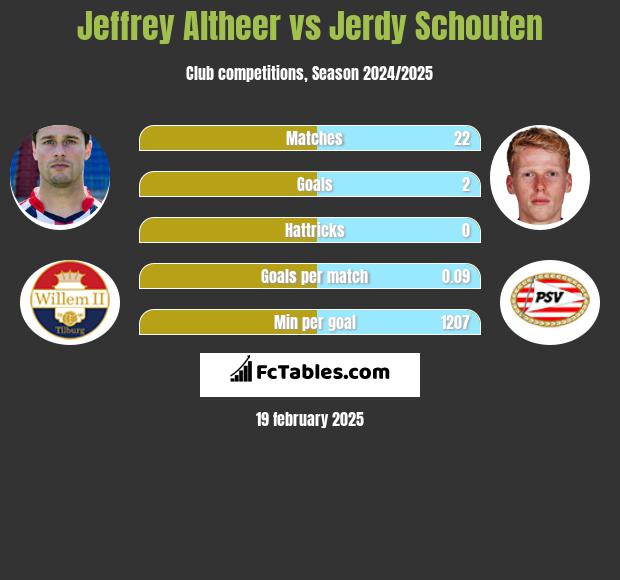 Jeffrey Altheer vs Jerdy Schouten h2h player stats