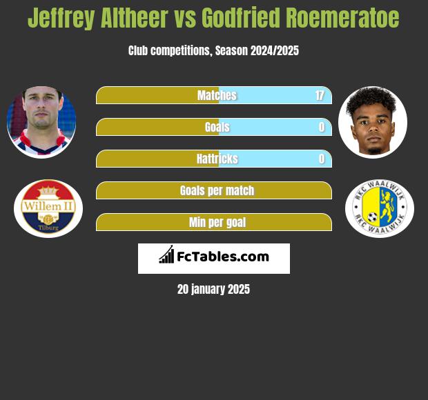 Jeffrey Altheer vs Godfried Roemeratoe h2h player stats