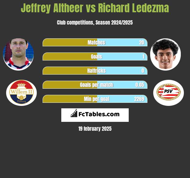 Jeffrey Altheer vs Richard Ledezma h2h player stats