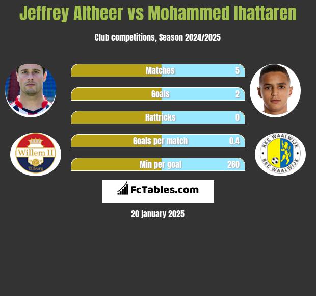 Jeffrey Altheer vs Mohammed Ihattaren h2h player stats