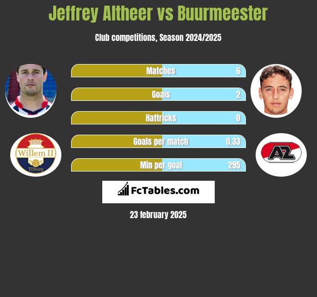 Jeffrey Altheer vs Buurmeester h2h player stats