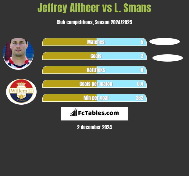 Jeffrey Altheer vs L. Smans h2h player stats