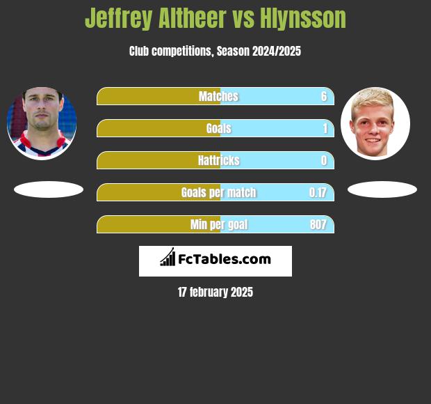 Jeffrey Altheer vs Hlynsson h2h player stats