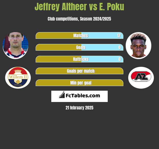 Jeffrey Altheer vs E. Poku h2h player stats