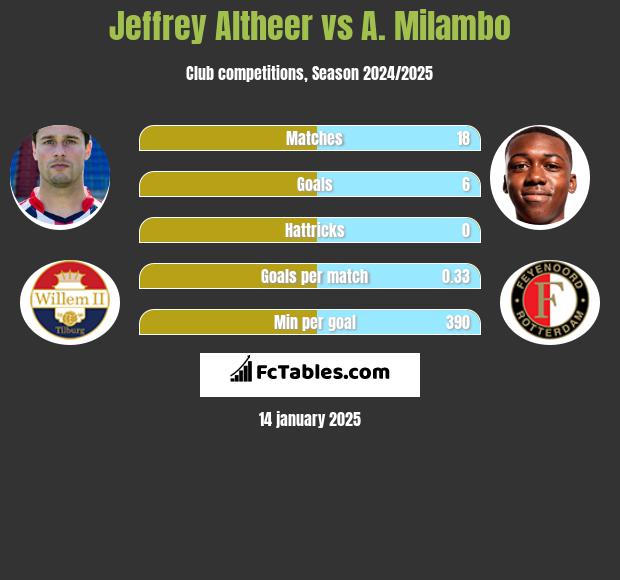 Jeffrey Altheer vs A. Milambo h2h player stats