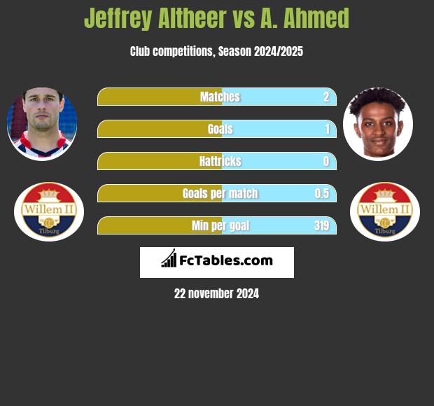 Jeffrey Altheer vs A. Ahmed h2h player stats