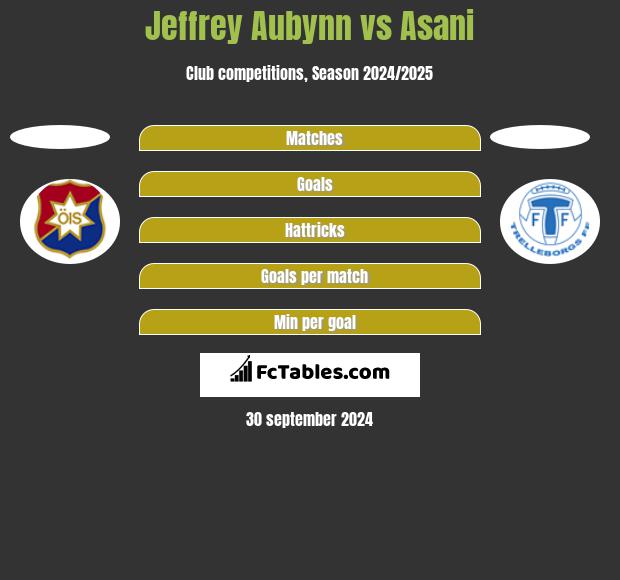 Jeffrey Aubynn vs Asani h2h player stats