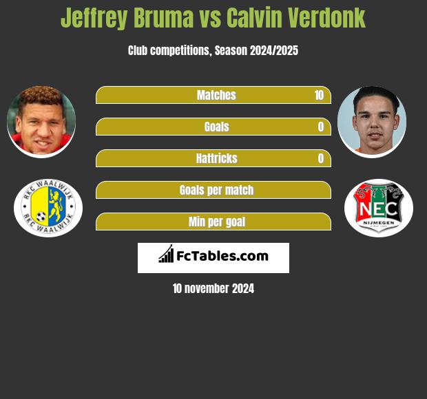 Jeffrey Bruma vs Calvin Verdonk h2h player stats