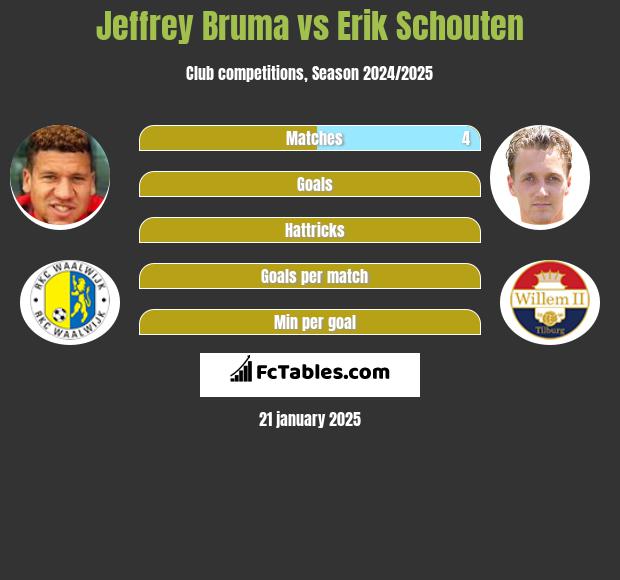 Jeffrey Bruma vs Erik Schouten h2h player stats