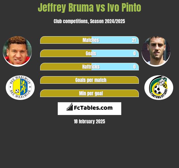 Jeffrey Bruma vs Ivo Pinto h2h player stats