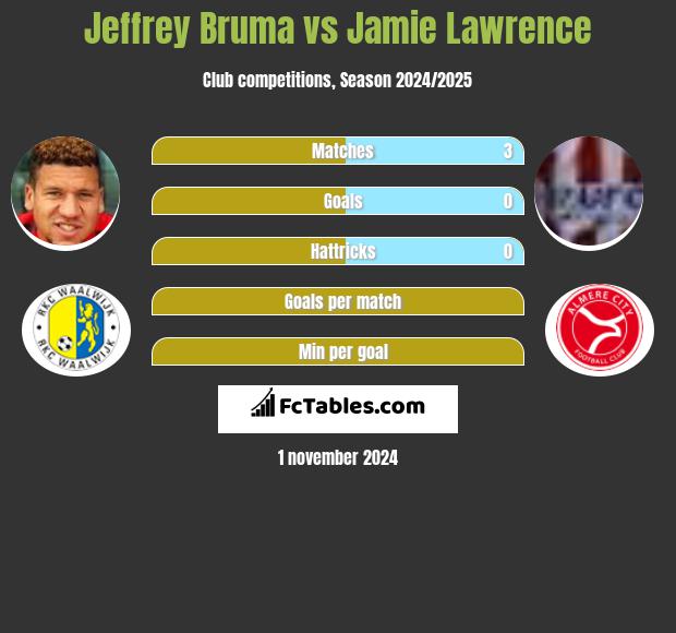 Jeffrey Bruma vs Jamie Lawrence h2h player stats