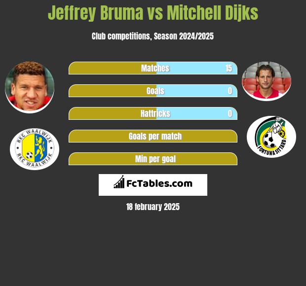 Jeffrey Bruma vs Mitchell Dijks h2h player stats