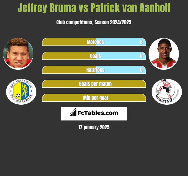 Jeffrey Bruma vs Patrick van Aanholt h2h player stats