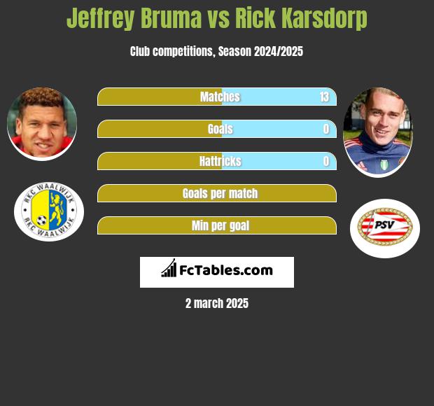 Jeffrey Bruma vs Rick Karsdorp h2h player stats