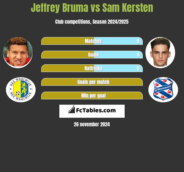 Jeffrey Bruma vs Sam Kersten h2h player stats