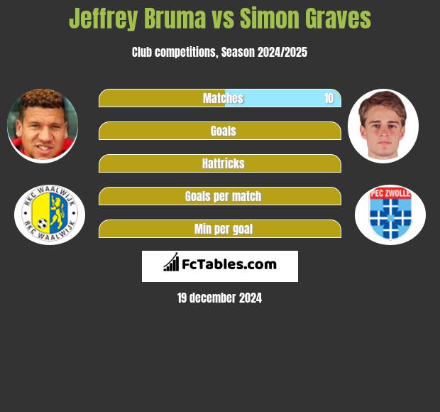 Jeffrey Bruma vs Simon Graves h2h player stats