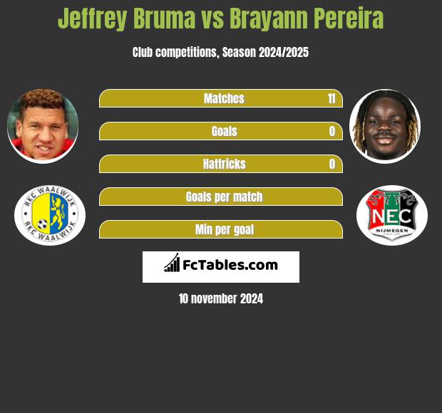 Jeffrey Bruma vs Brayann Pereira h2h player stats