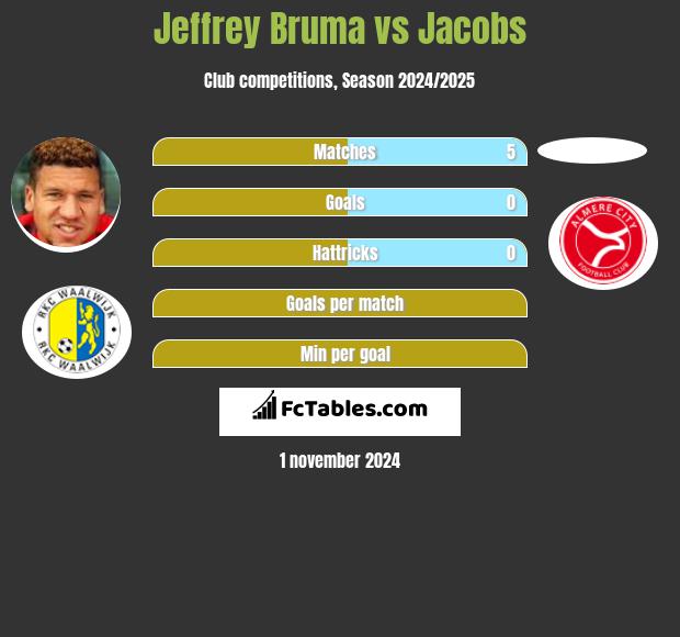 Jeffrey Bruma vs Jacobs h2h player stats