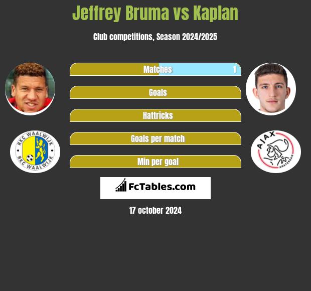 Jeffrey Bruma vs Kaplan h2h player stats