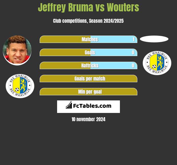 Jeffrey Bruma vs Wouters h2h player stats