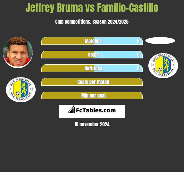 Jeffrey Bruma vs Familio-Castillo h2h player stats