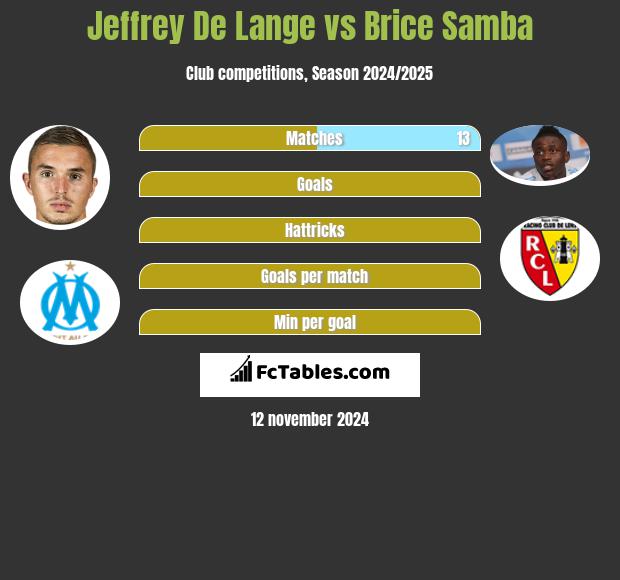 Jeffrey De Lange vs Brice Samba h2h player stats