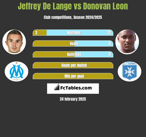 Jeffrey De Lange vs Donovan Leon h2h player stats