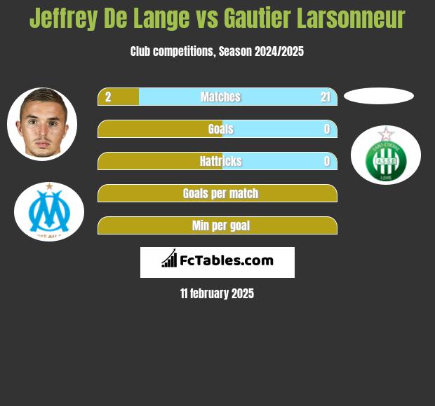 Jeffrey De Lange vs Gautier Larsonneur h2h player stats