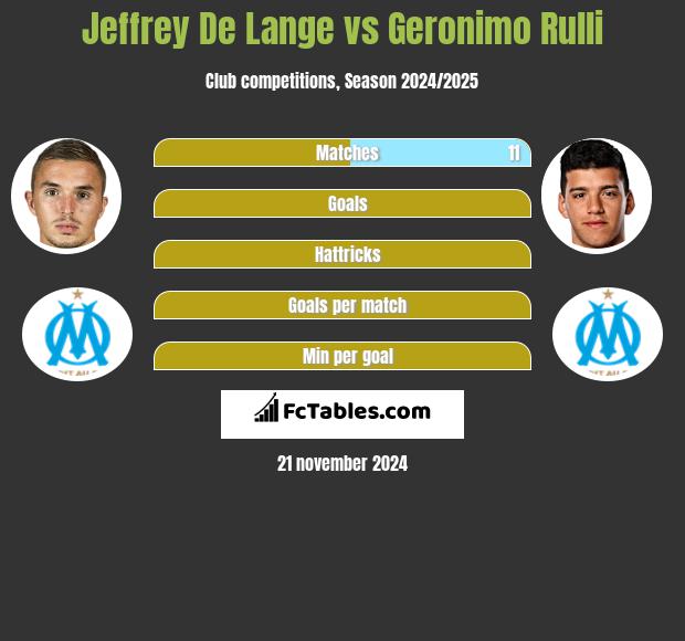 Jeffrey De Lange vs Geronimo Rulli h2h player stats