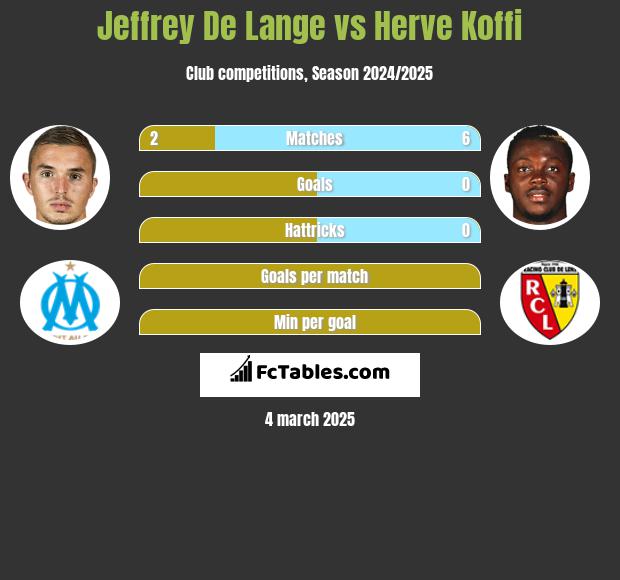 Jeffrey De Lange vs Herve Koffi h2h player stats